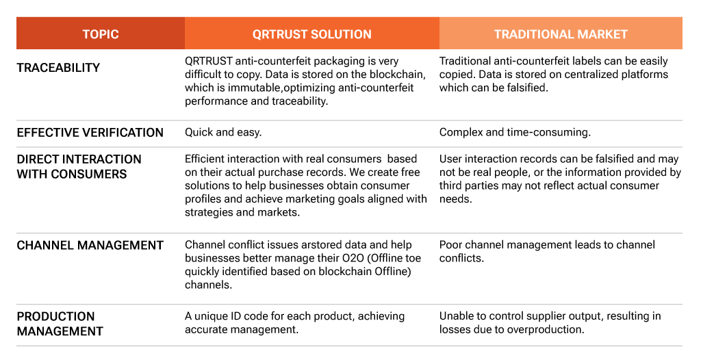 Anti-Counterfeiting (QRTRUST)